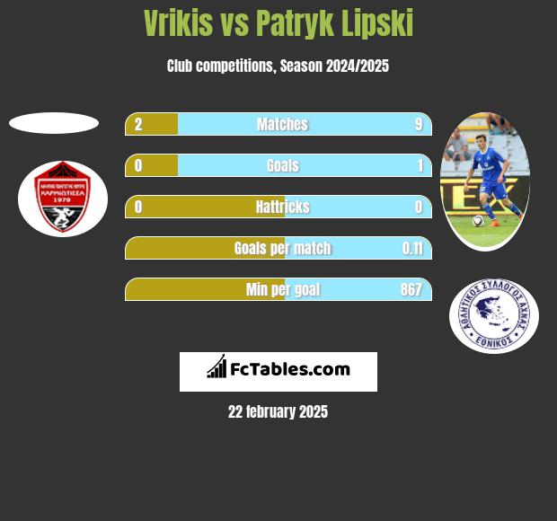 Vrikis vs Patryk Lipski h2h player stats