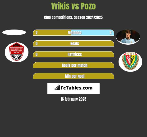 Vrikis vs Pozo h2h player stats