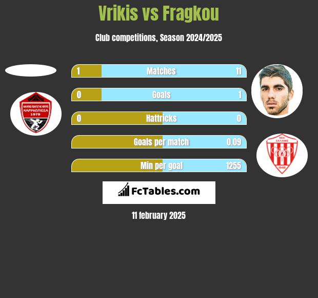 Vrikis vs Fragkou h2h player stats