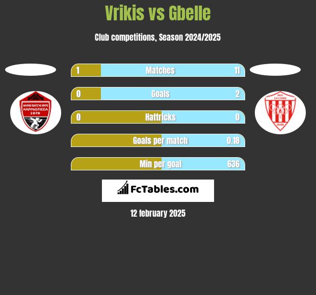 Vrikis vs Gbelle h2h player stats