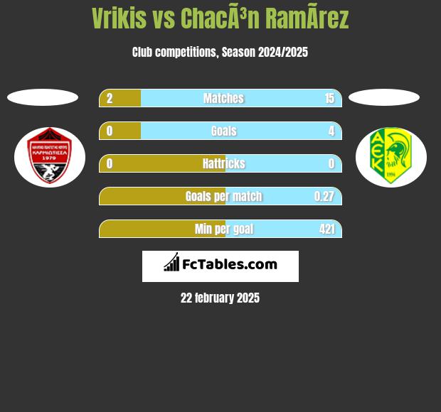 Vrikis vs ChacÃ³n RamÃ­rez h2h player stats