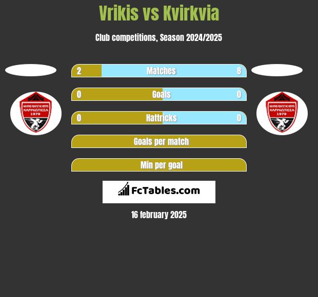 Vrikis vs Kvirkvia h2h player stats