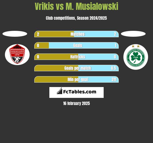 Vrikis vs M. Musialowski h2h player stats