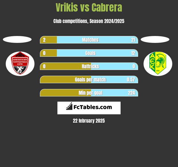 Vrikis vs Cabrera h2h player stats