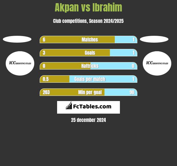 Akpan vs Ibrahim h2h player stats