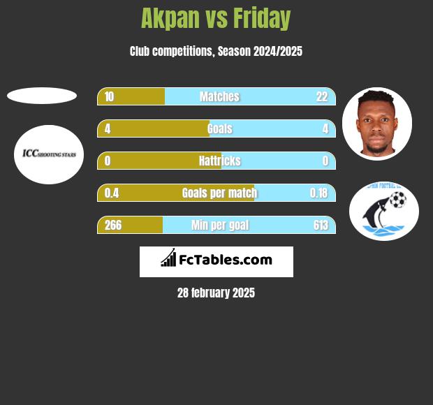 Akpan vs Friday h2h player stats