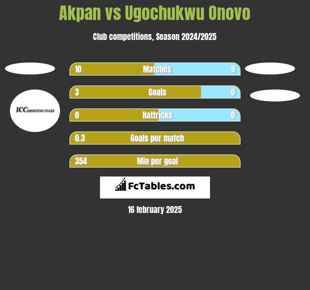 Akpan vs Ugochukwu Onovo h2h player stats