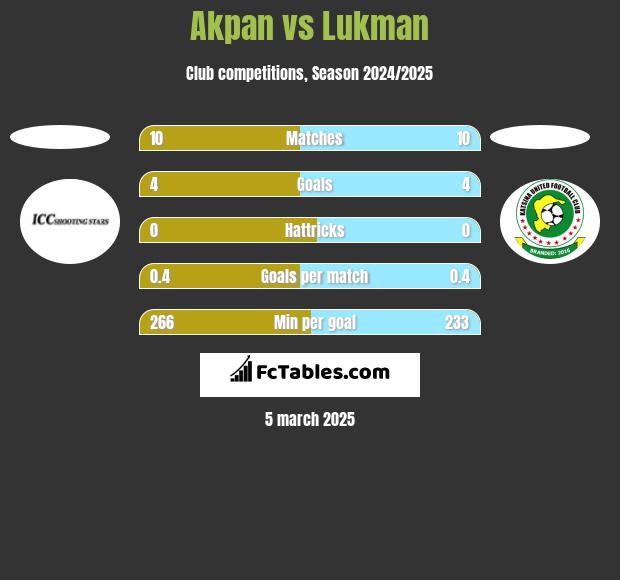 Akpan vs Lukman h2h player stats