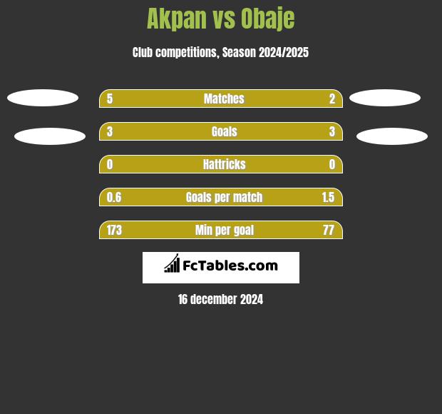 Akpan vs Obaje h2h player stats