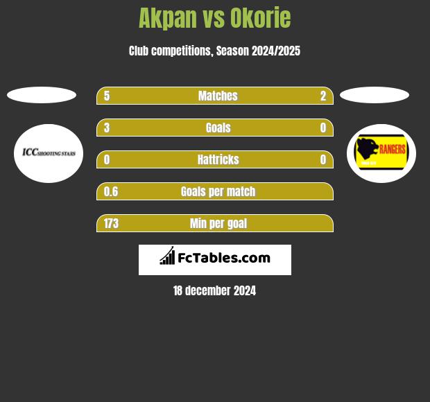 Akpan vs Okorie h2h player stats