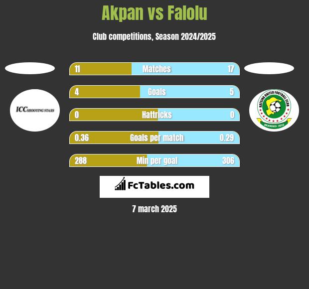 Akpan vs Falolu h2h player stats