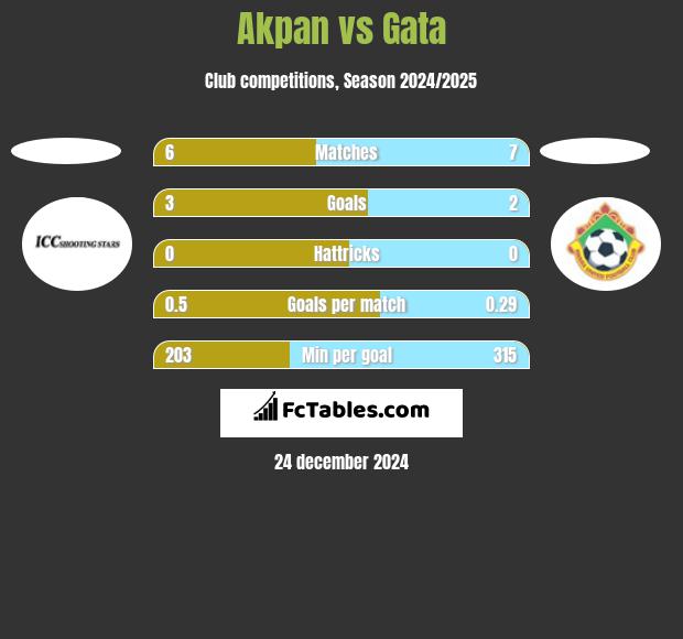 Akpan vs Gata h2h player stats