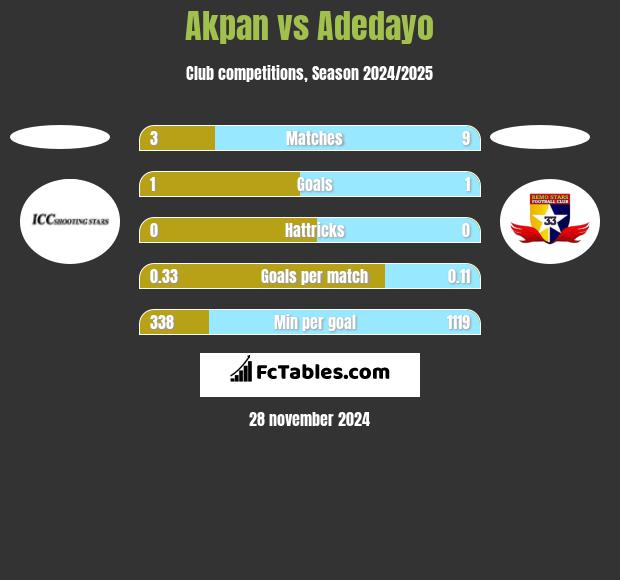 Akpan vs Adedayo h2h player stats