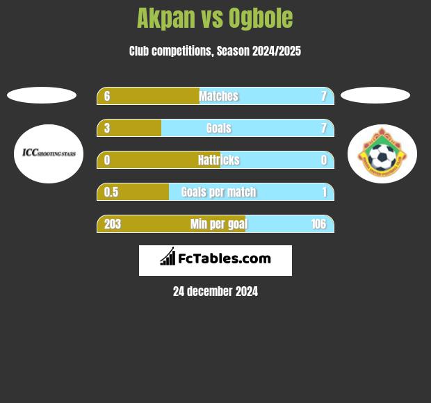 Akpan vs Ogbole h2h player stats