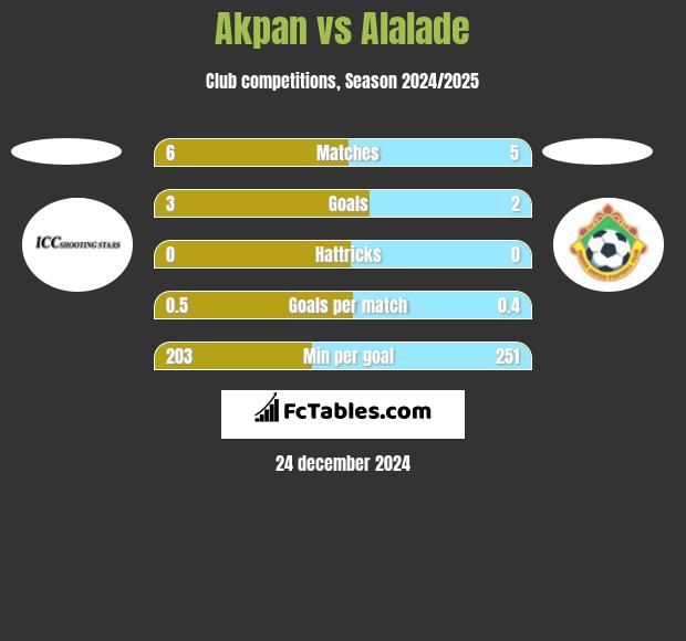 Akpan vs Alalade h2h player stats