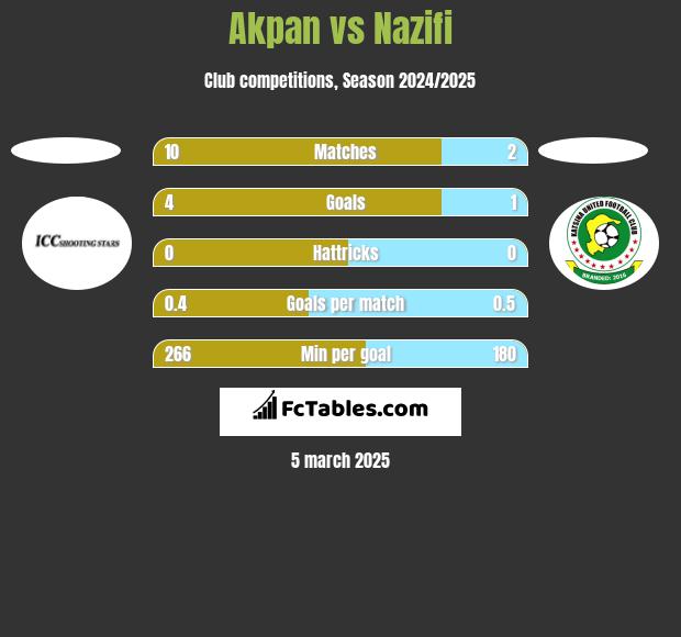 Akpan vs Nazifi h2h player stats