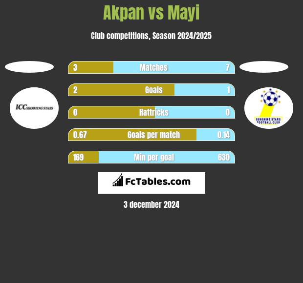 Akpan vs Mayi h2h player stats