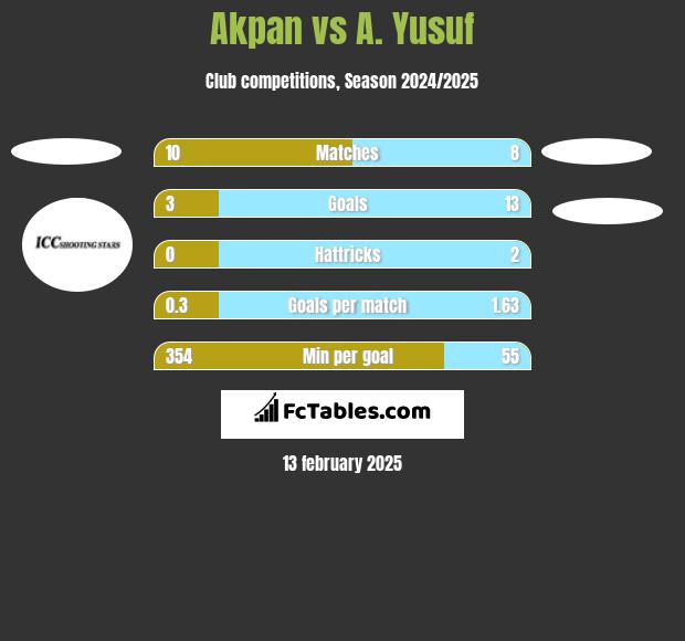 Akpan vs A. Yusuf h2h player stats