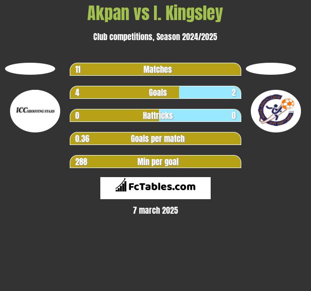 Akpan vs I. Kingsley h2h player stats