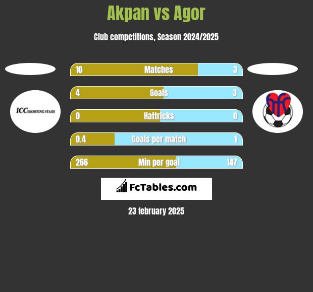 Akpan vs Agor h2h player stats