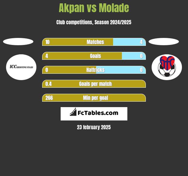 Akpan vs Molade h2h player stats