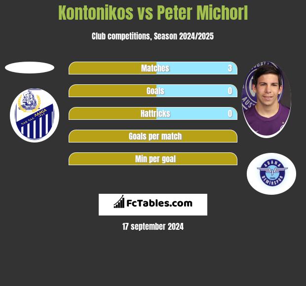 Kontonikos vs Peter Michorl h2h player stats