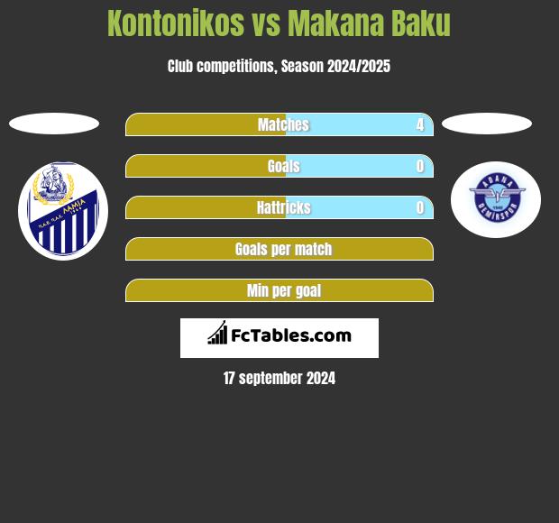 Kontonikos vs Makana Baku h2h player stats