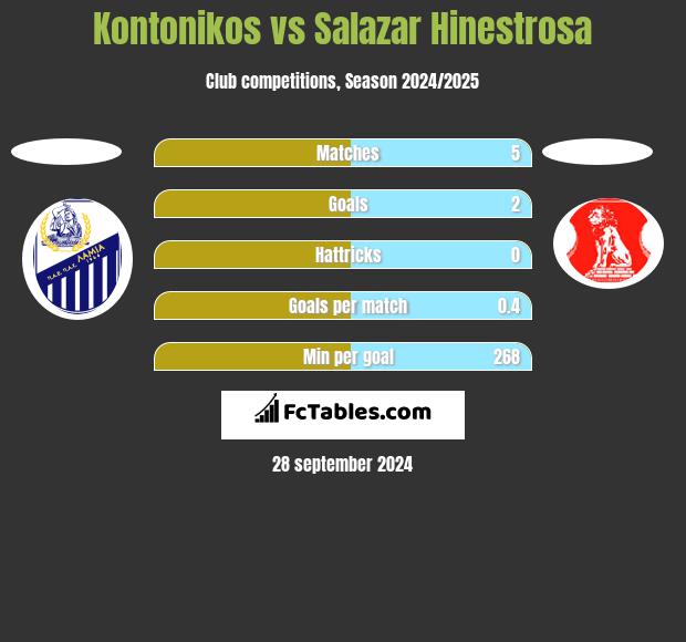 Kontonikos vs Salazar Hinestrosa h2h player stats