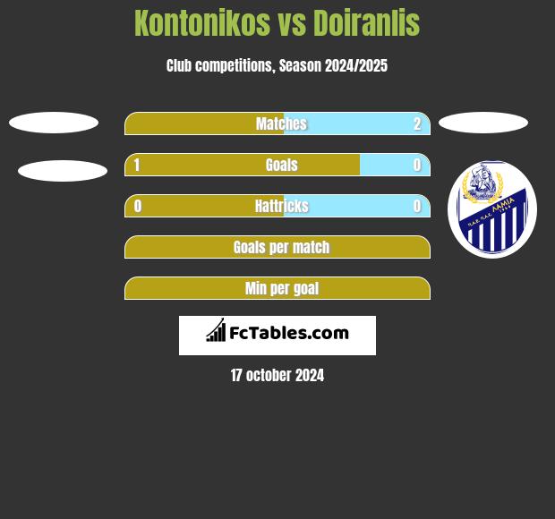 Kontonikos vs Doiranlis h2h player stats