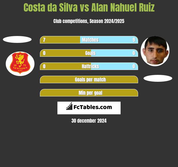 Costa da Silva vs Alan Nahuel Ruiz h2h player stats