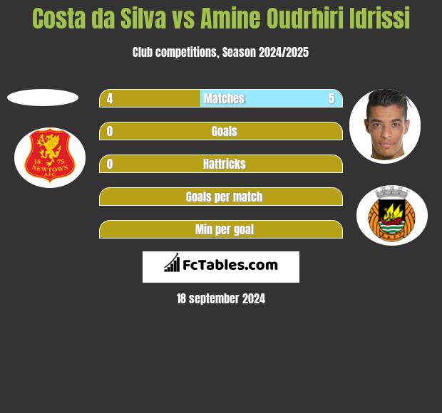 Costa da Silva vs Amine Oudrhiri Idrissi h2h player stats