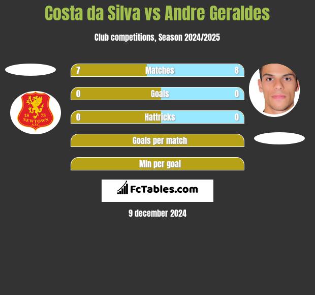 Costa da Silva vs Andre Geraldes h2h player stats