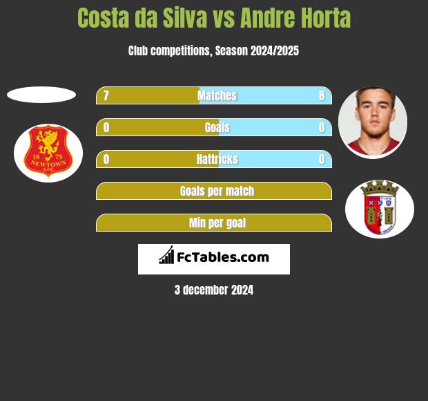 Costa da Silva vs Andre Horta h2h player stats