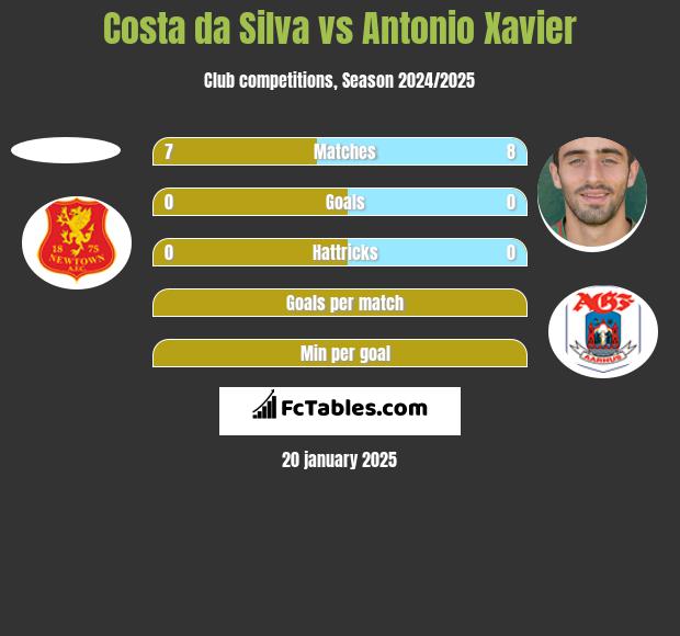 Costa da Silva vs Antonio Xavier h2h player stats