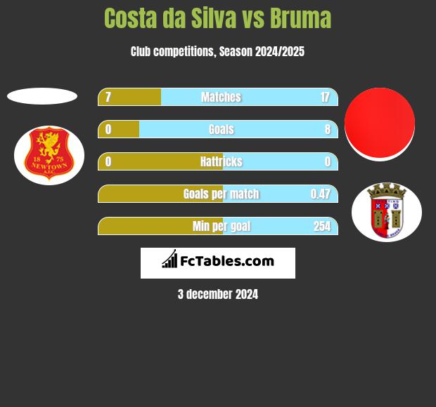 Costa da Silva vs Bruma h2h player stats