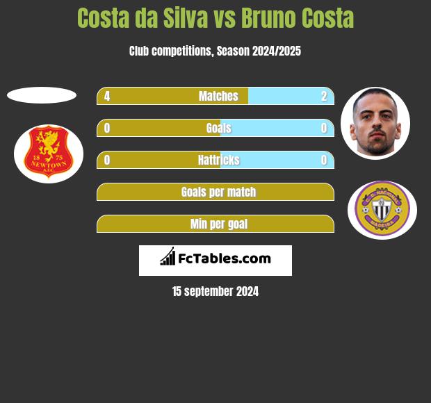 Costa da Silva vs Bruno Costa h2h player stats