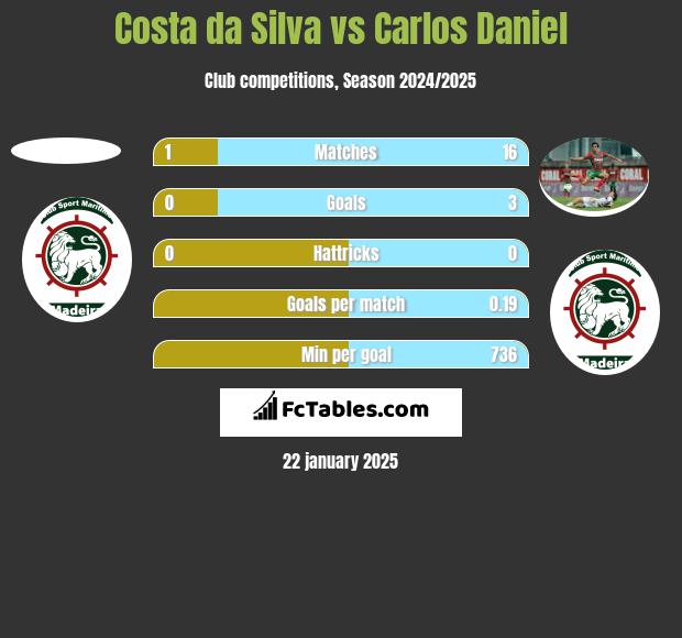 Costa da Silva vs Carlos Daniel h2h player stats