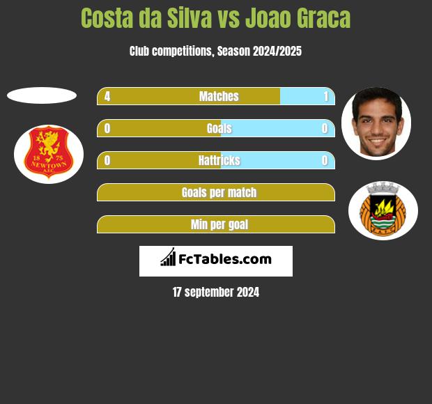 Costa da Silva vs Joao Graca h2h player stats