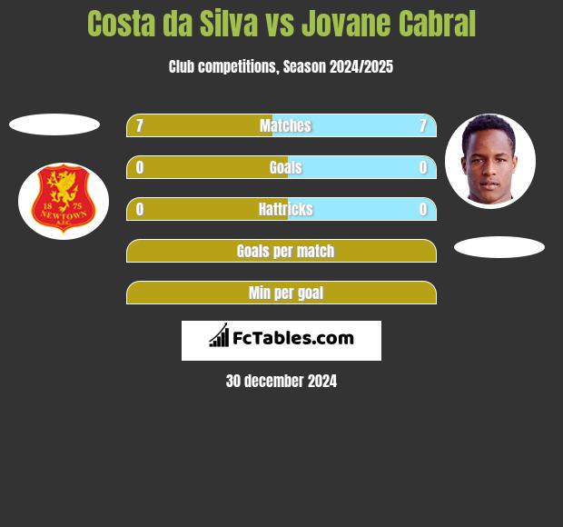 Costa da Silva vs Jovane Cabral h2h player stats