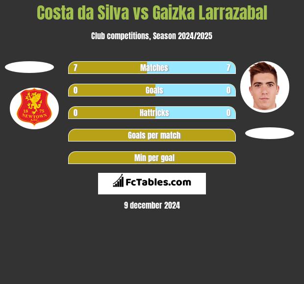 Costa da Silva vs Gaizka Larrazabal h2h player stats