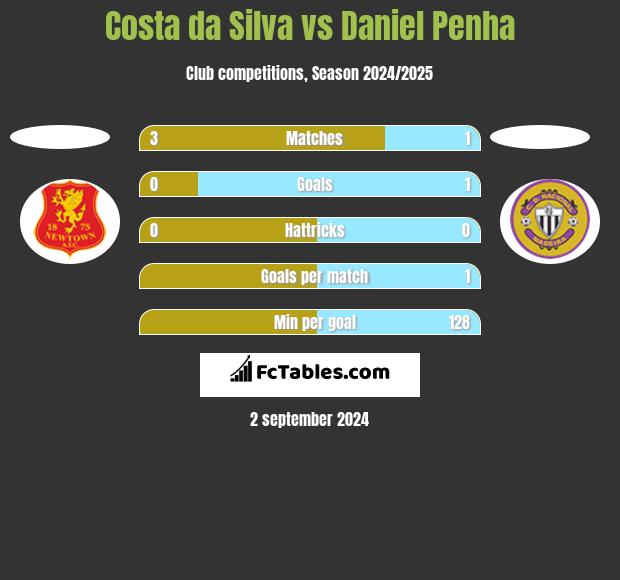 Costa da Silva vs Daniel Penha h2h player stats