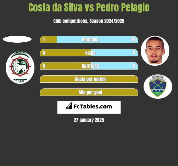 Costa da Silva vs Pedro Pelagio h2h player stats