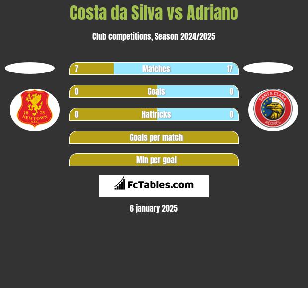 Costa da Silva vs Adriano h2h player stats