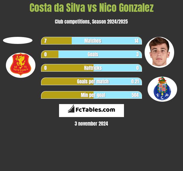 Costa da Silva vs Nico Gonzalez h2h player stats