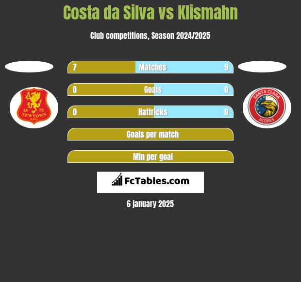 Costa da Silva vs Klismahn h2h player stats