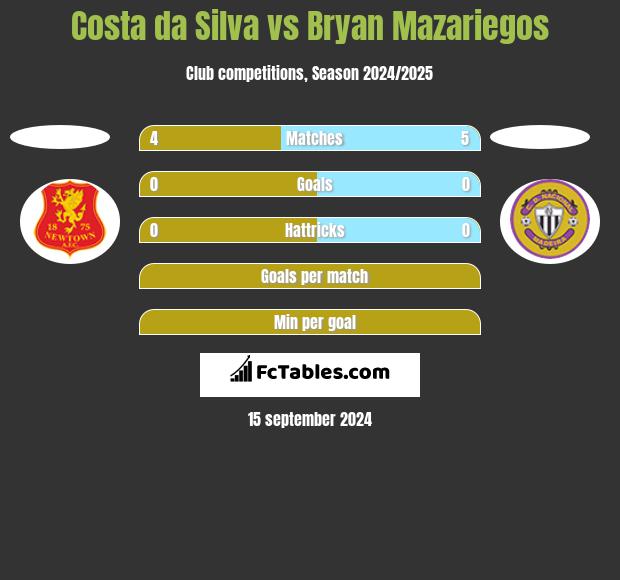 Costa da Silva vs Bryan Mazariegos h2h player stats