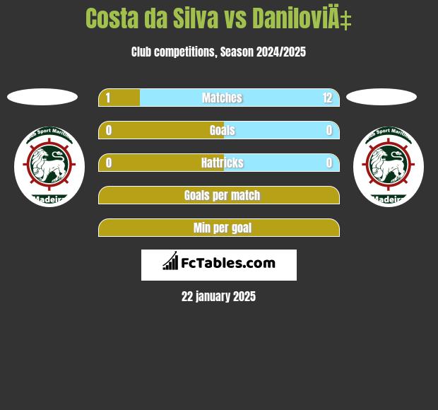 Costa da Silva vs DaniloviÄ‡ h2h player stats