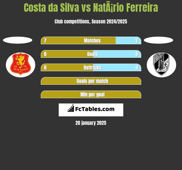 Costa da Silva vs NatÃ¡rio Ferreira h2h player stats