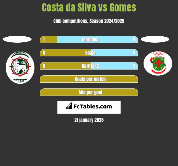 Costa da Silva vs Gomes h2h player stats