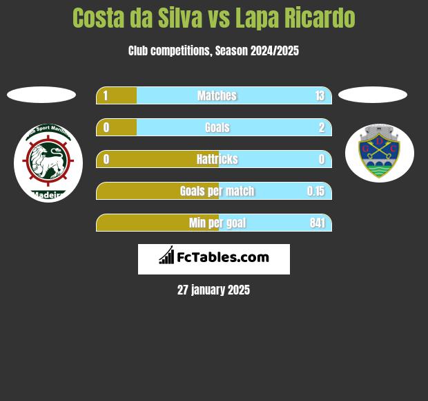 Costa da Silva vs Lapa Ricardo h2h player stats